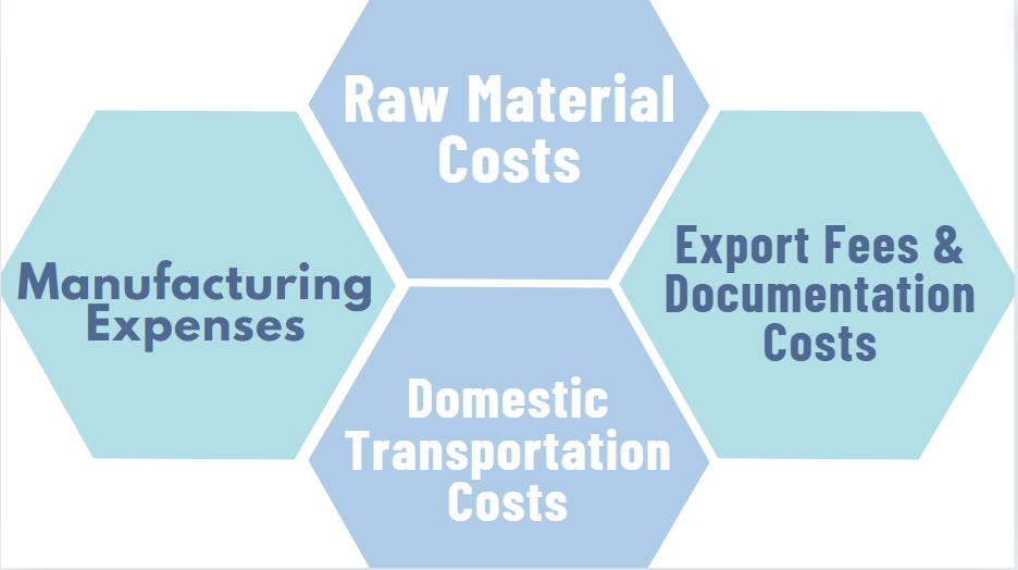 factors influence FOB prices