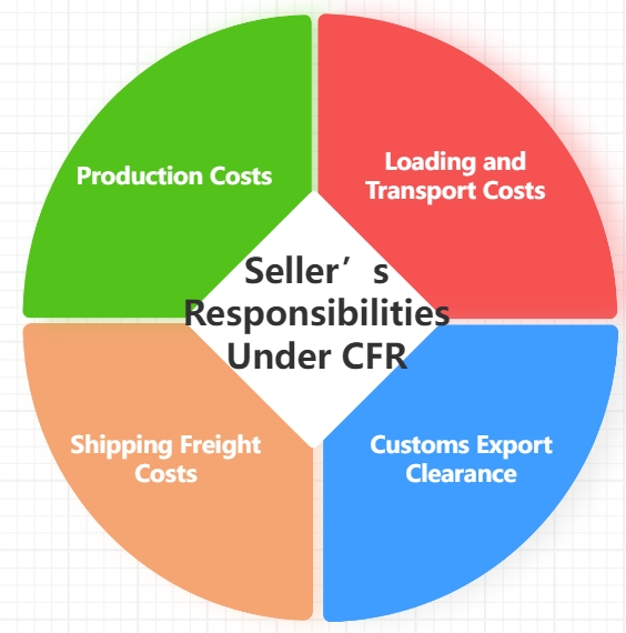 seller's responsibilities under cfr