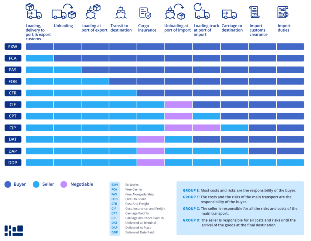 trade-incoterms